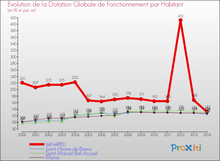 Evolution et montant de la dotation globale de fonctionnement par Habitant pour VéNéRIEU et les communes proches de 2000 à 2014. Comparaison des dotations globales de fonctionnement par habitant pour VéNéRIEU et les communes voisines de 2000 à 2014.