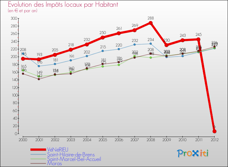 Evolution et montant des impôts locaux par Habitant pour VéNéRIEU et les communes proches Comparaison des impôts locaux par habitant pour VéNéRIEU et les communes voisines