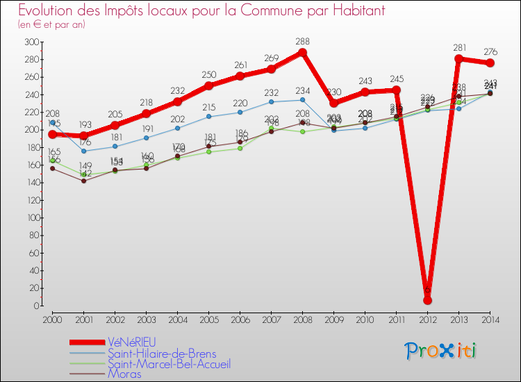 Evolution et montant des impôts locaux par Habitant pour VéNéRIEU et les communes proches de 2000 à 2014 Comparaison des impôts locaux par habitant pour VéNéRIEU et les communes voisines de 2000 à 2014