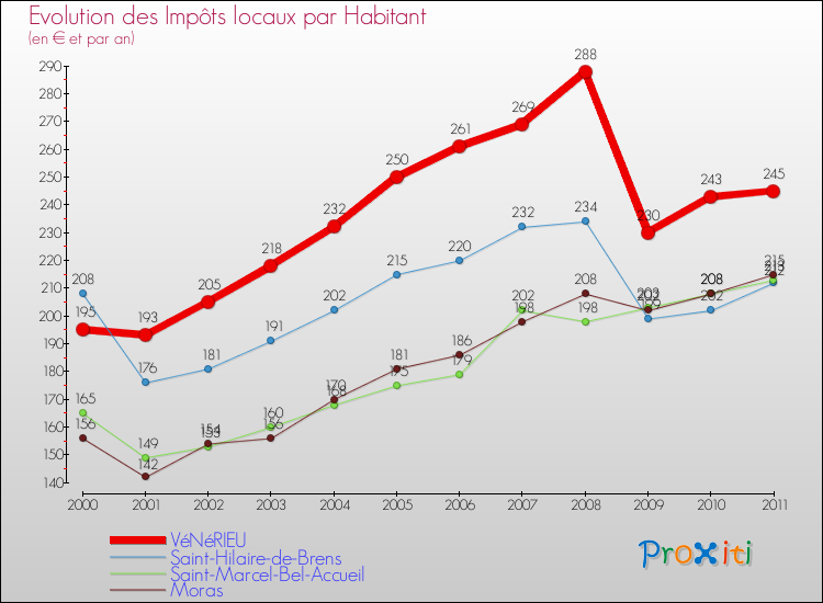 Evolution et montant des impôts locaux par Habitant pour VéNéRIEU et les communes proches Comparaison des impôts locaux par habitant pour VéNéRIEU et les communes voisines