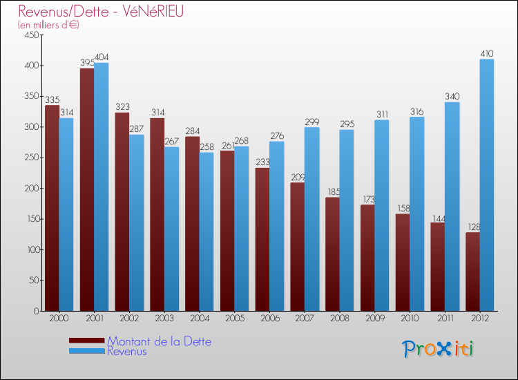 Evolution comparée de la dette et des revenus pour la commune de VéNéRIEU de 2000 à 2012 Comparaison de la dette et des revenus pour VéNéRIEU de 2000 à 2012