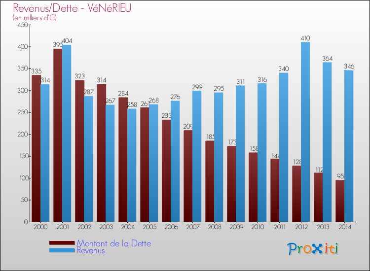 Evolution comparée de la dette et des revenus pour la commune de VéNéRIEU de 2000 à 2014 Comparaison de la dette et des revenus pour VéNéRIEU de 2000 à 2014