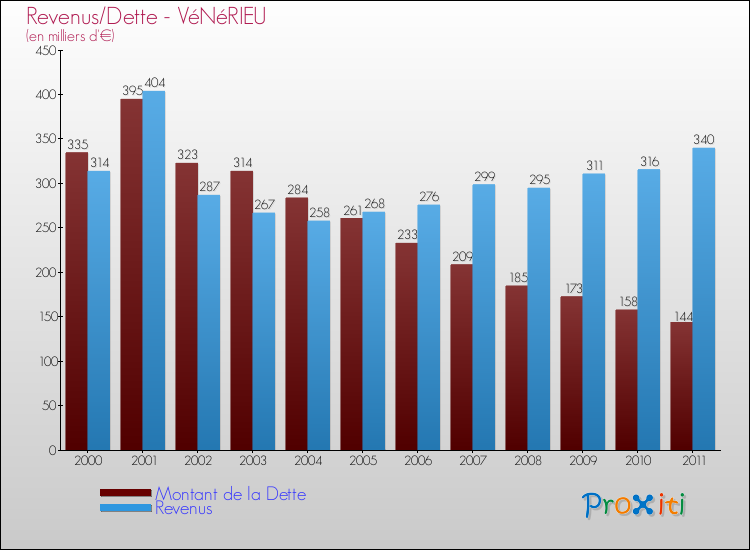 Evolution comparée de la dette et des revenus pour la commune de VéNéRIEU de 2000 à 2011 Comparaison de la dette et des revenus pour VéNéRIEU de 2000 à 2011
