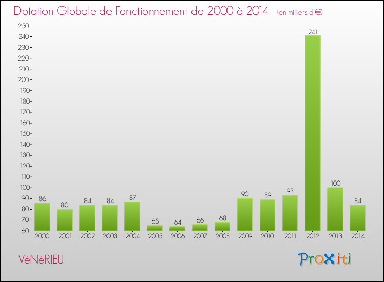 Evolution du montant de la Dotation Globale de Fonctionnement pour la commune de VéNéRIEU de 2000 à 2014 Evolution du montant de la Dotation Globale de Fonctionnement pour VéNéRIEU de 2000 à 2014