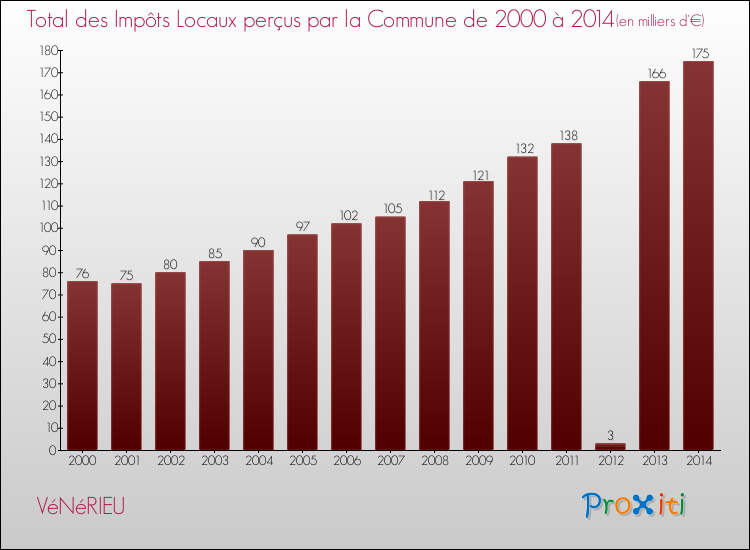 Evolution des Impôts Locaux pour la commune de VéNéRIEU de 2000 à 2014 Evolution des Impôts Locaux pour VéNéRIEU de 2000 à 2014