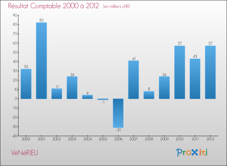 Evolution du résultat comptable pour la commune de VéNéRIEU de 2000 à 2012 Evolution du résultat comptable pour VéNéRIEU de 2000 à 2012