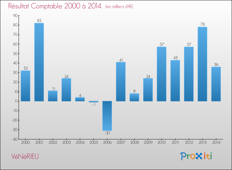 Evolution du résultat comptable pour la commune de VéNéRIEU de 2000 à 2014 Evolution du résultat comptable pour VéNéRIEU de 2000 à 2014