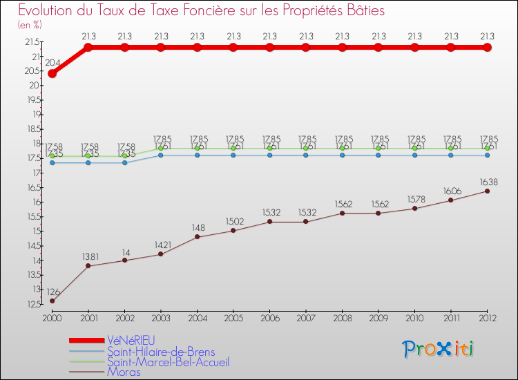 Evolution du taux de la taxe foncière sur le bati pour VéNéRIEU et les communes proches de 2000 à 2012 Comparaison des taux de taxe foncière sur le bati pour VéNéRIEU et les communes voisines de 2000 à 2012