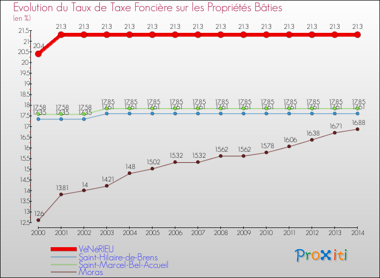 Evolution du taux de la taxe foncière sur le bati pour VéNéRIEU et les communes proches de 2000 à 2014 Comparaison des taux de taxe foncière sur le bati pour VéNéRIEU et les communes voisines de 2000 à 2014