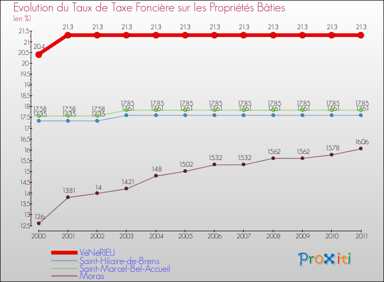 Evolution du taux de la taxe foncière sur le bati pour VéNéRIEU et les communes proches Comparaison des taux de taxe foncière sur le bati pour VéNéRIEU et les communes voisines