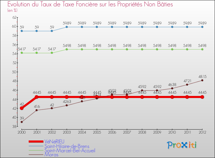 Evolution du taux de la taxe foncière sur les immeubles et terrains non batis pour VéNéRIEU et les communes proches de 2000 à 2012 Comparaison des taux de la taxe foncière sur les immeubles et terrains non batis pour VéNéRIEU et les communes voisines de 2000 à 2012