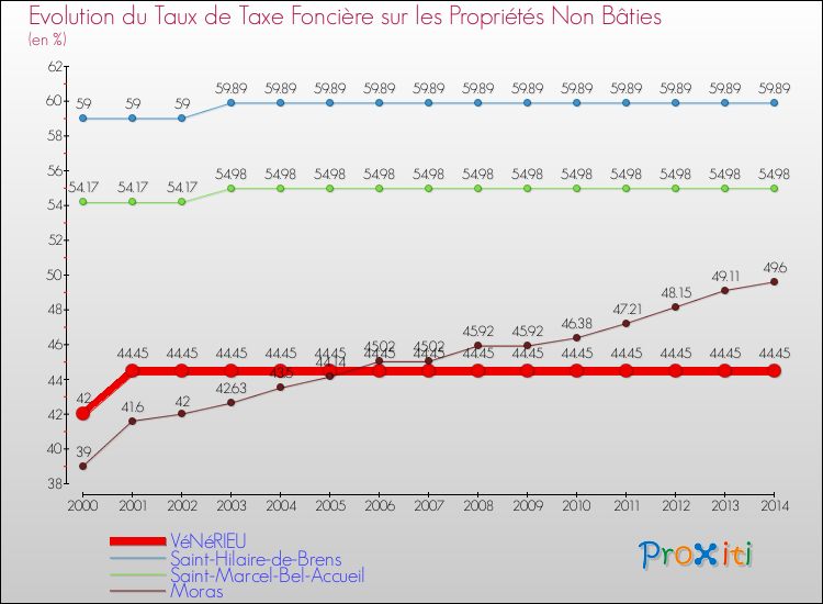 Evolution du taux de la taxe foncière sur les immeubles et terrains non batis pour VéNéRIEU et les communes proches de 2000 à 2014 Comparaison des taux de la taxe foncière sur les immeubles et terrains non batis pour VéNéRIEU et les communes voisines de 2000 à 2014