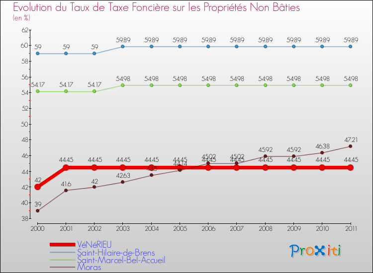 Evolution du taux de la taxe foncière sur les immeubles et terrains non batis pour VéNéRIEU et les communes proches Comparaison des taux de la taxe foncière sur les immeubles et terrains non batis pour VéNéRIEU et les communes voisines