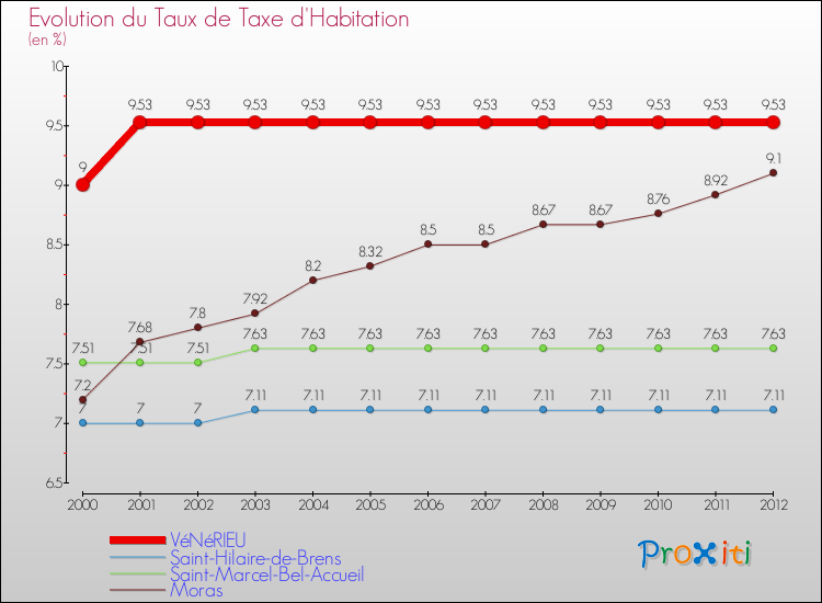 Evolution du taux de la taxe d'habitation pour VéNéRIEU et les communes proches Comparaison des taux de la taxe d'habitation pour VéNéRIEU et les communes voisines