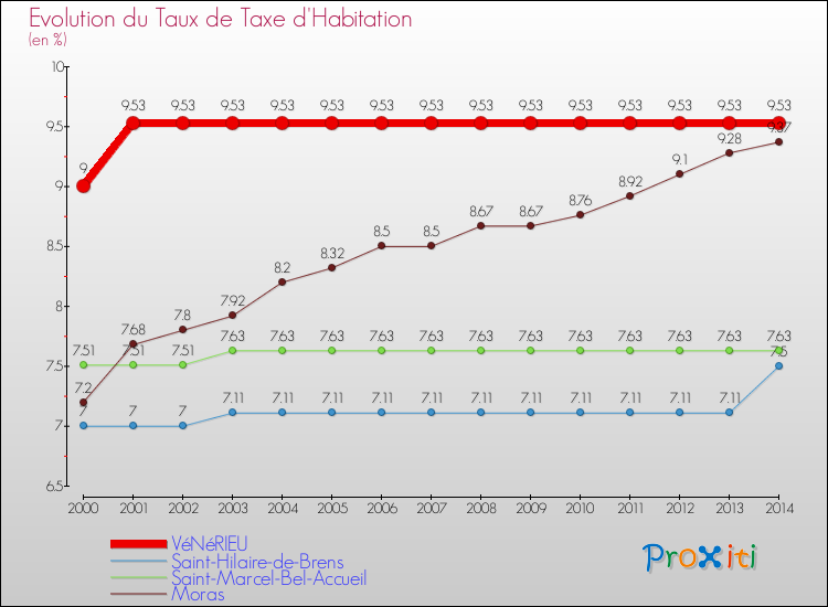 Evolution du taux de la taxe d'habitation pour VéNéRIEU et les communes proches de 2000 à 2014 Comparaison des taux de la taxe d'habitation pour VéNéRIEU et les communes voisines de 2000 à 2014