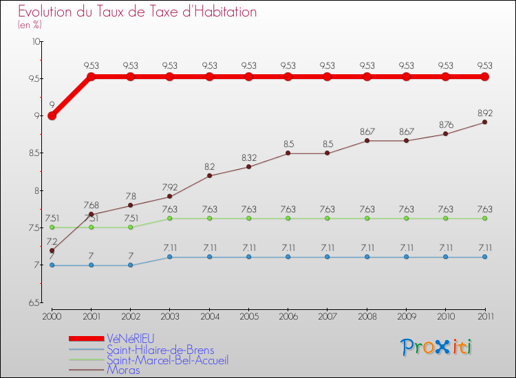 Evolution du taux de la taxe d'habitation pour VéNéRIEU et les communes proches Comparaison des taux de la taxe d'habitation pour VéNéRIEU et les communes voisines