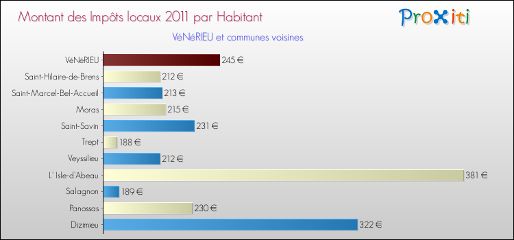 Montant des impôts locaux par Habitant pour VéNéRIEU et les communes proches Comparaison des impôts locaux par habitant pour VéNéRIEU et les communes voisines
