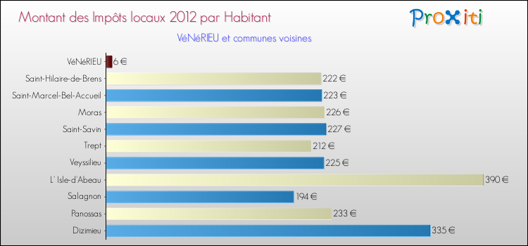 Montant des impôts locaux par Habitant pour VéNéRIEU et les communes proches Comparaison des impôts locaux par habitant pour VéNéRIEU et les communes voisines