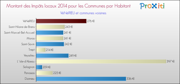 Montant des impôts locaux par Habitant pour VéNéRIEU et les communes proches en 2014 Comparaison des impôts locaux par habitant pour VéNéRIEU et les communes voisines en 2014
