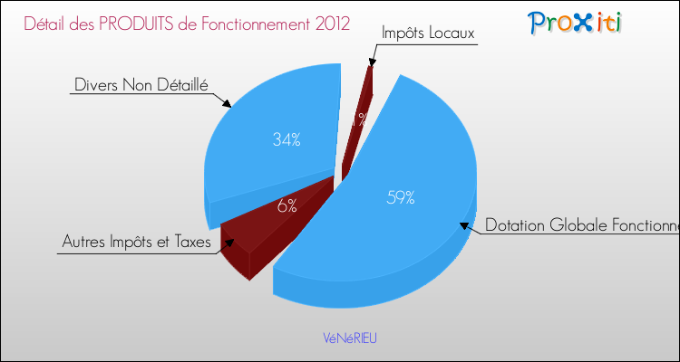 Décomposition du Budget de Fonctionnement 2012 de la commune de VéNéRIEU Budget de Fonctionnement 2012 pour la commune de VéNéRIEU