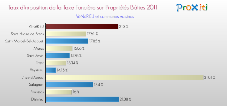 Taux d'imposition de la taxe foncière sur le bati 2011 pour VéNéRIEU et les communes proches Comparaison des taux d'imposition de la taxe foncière sur le bati 2011 pour VéNéRIEU et les communes voisines