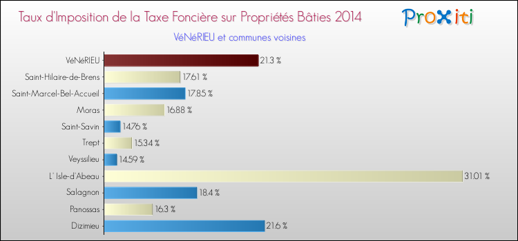 Taux d'imposition de la taxe foncière sur le bati 2014 pour VéNéRIEU et les communes proches Comparaison des taux d'imposition de la taxe foncière sur le bati 2014 pour VéNéRIEU et les communes voisines