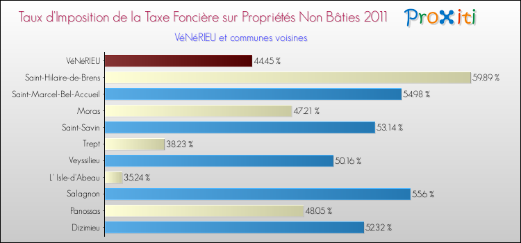 Taux d'imposition de la taxe foncière sur les immeubles et terrains non batis 2011 pour VéNéRIEU et les communes proches Comparaison des taux d'imposition de la taxe foncière sur les immeubles et terrains non batis 2011 pour VéNéRIEU et les communes voisines