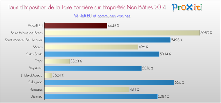Taux d'imposition de la taxe foncière sur les immeubles et terrains non batis 2014 pour VéNéRIEU et les communes proches Comparaison des taux d'imposition de la taxe foncière sur les immeubles et terrains non batis 2014 pour VéNéRIEU et les communes voisines