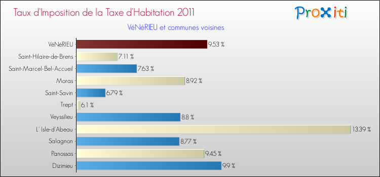 Taux d'imposition de la taxe d'habitation 2011 pour VéNéRIEU et les communes proches Comparaison des taux d'imposition de la taxe d'habitation 2011 pour VéNéRIEU et les communes voisines