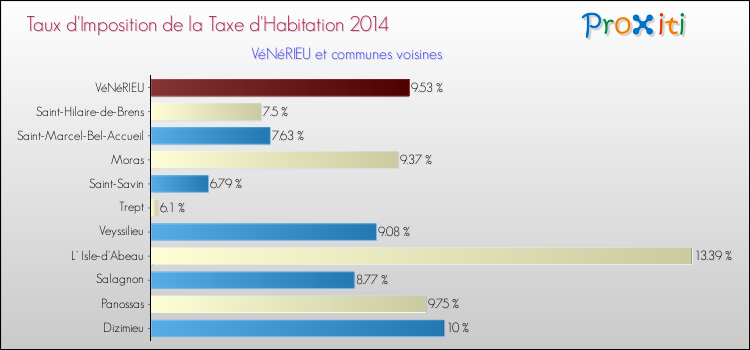 Taux d'imposition de la taxe d'habitation 2014 pour VéNéRIEU et les communes proches Comparaison des taux d'imposition de la taxe d'habitation 2014 pour VéNéRIEU et les communes voisines