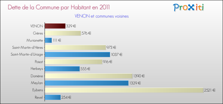 Dette par habitant de la commune en 2011 pour VENON et les communes proches Comparaison de la dette par habitant de la commune en 2011 pour VENON et les communes voisines