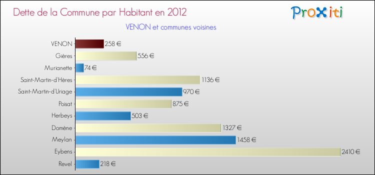 Dette par habitant de la commune en 2012 pour VENON et les communes proches Comparaison de la dette par habitant de la commune en 2012 pour VENON et les communes voisines