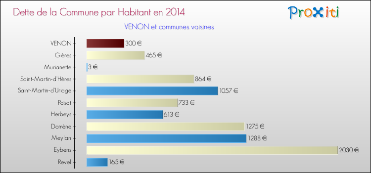 Dette par habitant de la commune en 2014 pour VENON et les communes proches Comparaison de la dette par habitant de la commune en 2014 pour VENON et les communes voisines