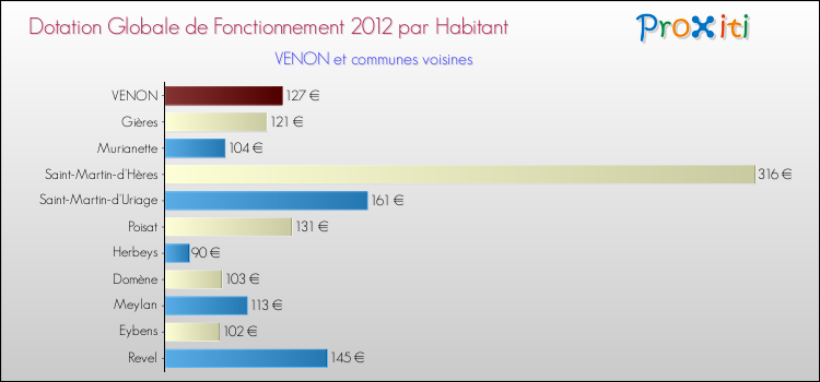 Montant des dotations globales de fonctionnement DGF par Habitant pour VENON et les communes proches Comparaison des des dotations globales de fonctionnement DGF par habitant pour VENON et les communes voisines