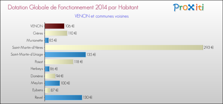 Montant des dotations globales de fonctionnement DGF par Habitant pour VENON et les communes proches en 2014. Comparaison des des dotations globales de fonctionnement DGF par habitant pour VENON et les communes voisines en 2014.