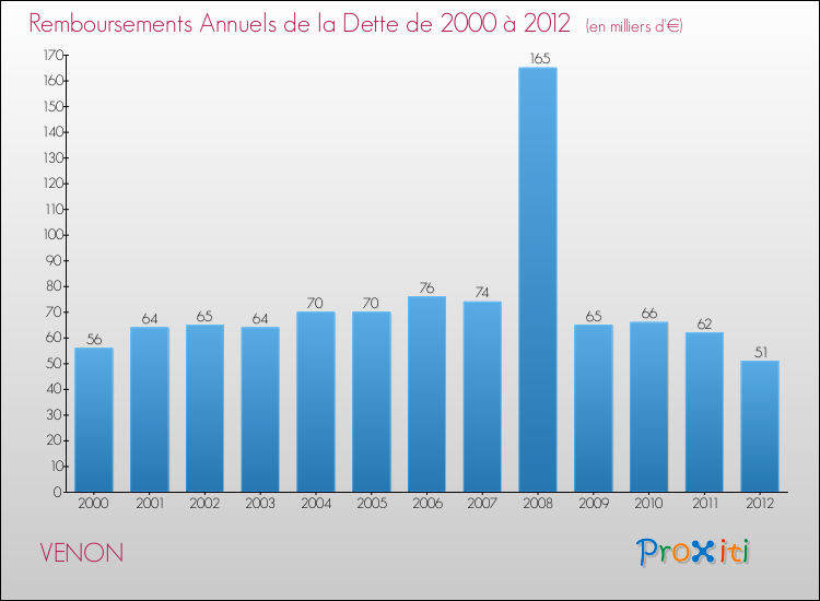 Evolution de l'annuité de la dette pour la commune de VENON de 2000 à 2012 Annuités de la dette pour VENON de 2000 à 2012