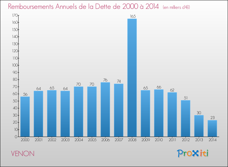 Evolution de l'annuité de la dette pour la commune de VENON de 2000 à 2014 Annuités de la dette pour VENON de 2000 à 2014