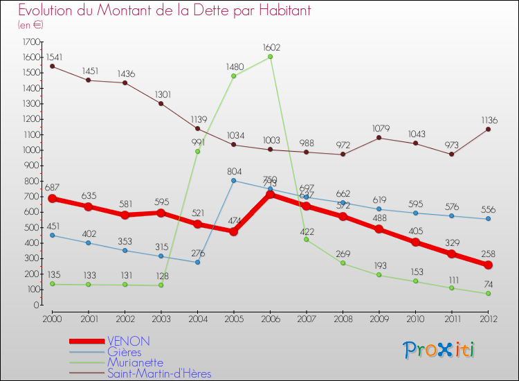 Evolution de la dette par habitant pour la commune de VENON et les communes proches de 2000 à 2012 Comparaison de la dette par habitant pour VENON et les communes voisines de 2000 à 2012