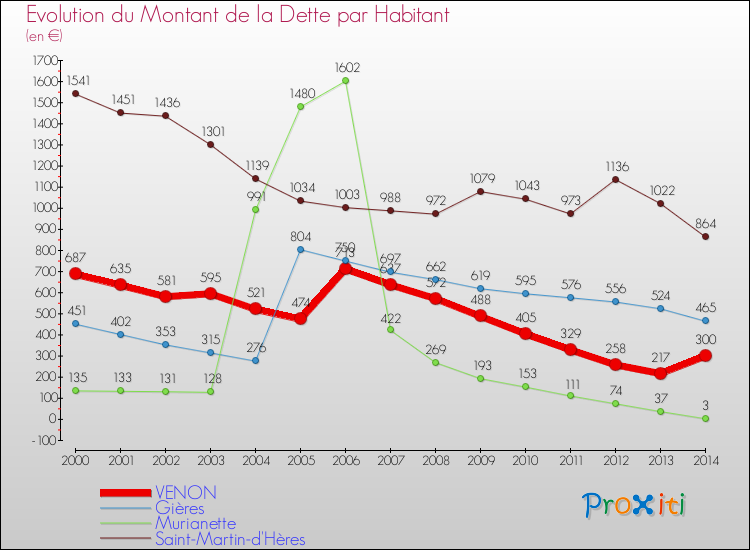 Evolution de la dette par habitant pour la commune de VENON et les communes proches de 2000 à 2014 Comparaison de la dette par habitant pour VENON et les communes voisines de 2000 à 2014