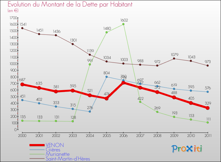 Evolution de la dette par habitant pour la commune de VENON et les communes proches Comparaison de la dette par habitant pour VENON et les communes voisines