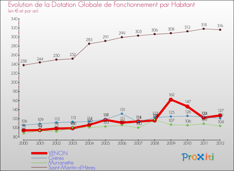 Evolution et montant de la dotation globale de fonctionnement par Habitant pour VENON et les communes proches Comparaison des dotations globales de fonctionnement par habitant pour VENON et les communes voisines