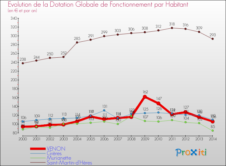 Evolution et montant de la dotation globale de fonctionnement par Habitant pour VENON et les communes proches de 2000 à 2014. Comparaison des dotations globales de fonctionnement par habitant pour VENON et les communes voisines de 2000 à 2014.