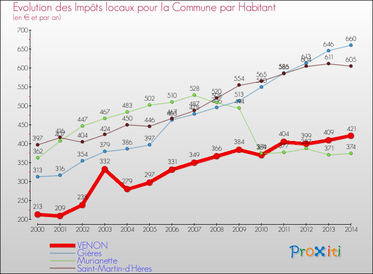 Evolution et montant des impôts locaux par Habitant pour VENON et les communes proches de 2000 à 2014 Comparaison des impôts locaux par habitant pour VENON et les communes voisines de 2000 à 2014