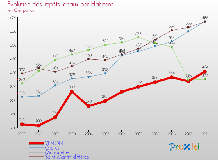 Evolution et montant des impôts locaux par Habitant pour VENON et les communes proches Comparaison des impôts locaux par habitant pour VENON et les communes voisines
