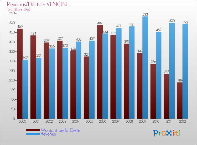 Evolution comparée de la dette et des revenus pour la commune de VENON de 2000 à 2012 Comparaison de la dette et des revenus pour VENON de 2000 à 2012