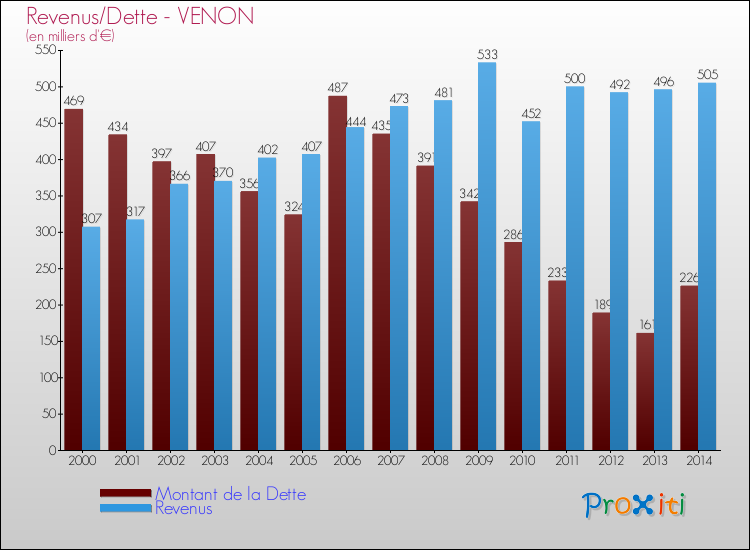 Evolution comparée de la dette et des revenus pour la commune de VENON de 2000 à 2014 Comparaison de la dette et des revenus pour VENON de 2000 à 2014
