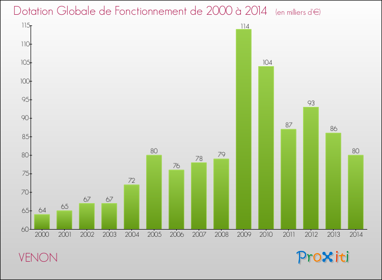 Evolution du montant de la Dotation Globale de Fonctionnement pour la commune de VENON de 2000 à 2014 Evolution du montant de la Dotation Globale de Fonctionnement pour VENON de 2000 à 2014