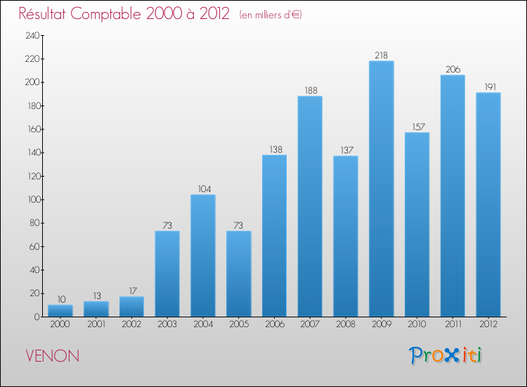 Evolution du résultat comptable pour la commune de VENON de 2000 à 2012 Evolution du résultat comptable pour VENON de 2000 à 2012