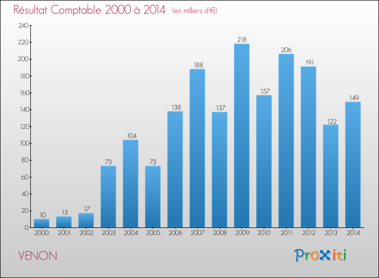 Evolution du résultat comptable pour la commune de VENON de 2000 à 2014 Evolution du résultat comptable pour VENON de 2000 à 2014