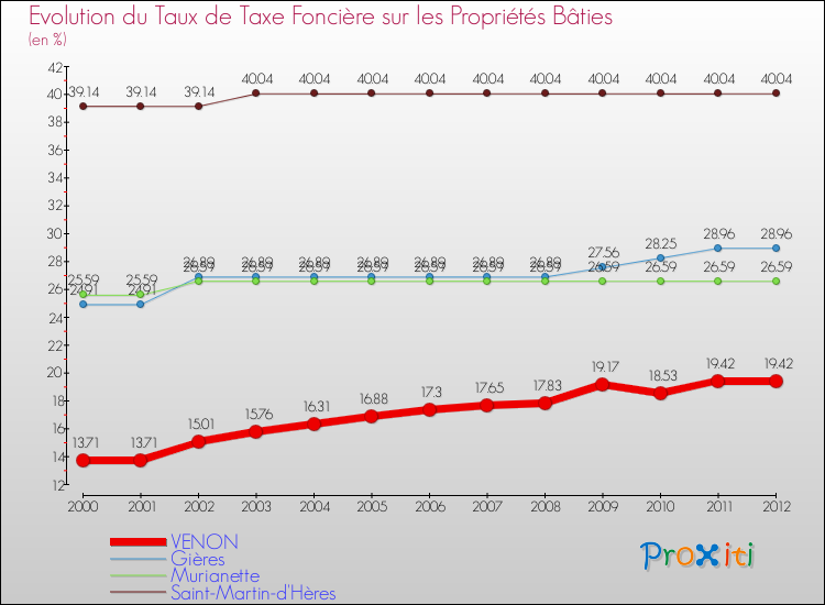Evolution du taux de la taxe foncière sur le bati pour VENON et les communes proches de 2000 à 2012 Comparaison des taux de taxe foncière sur le bati pour VENON et les communes voisines de 2000 à 2012